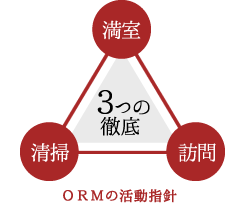 「ORMの活動指針」3つの徹底│満室-清掃-訪問